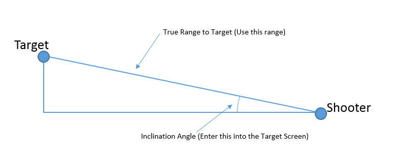 Angle of Inclination